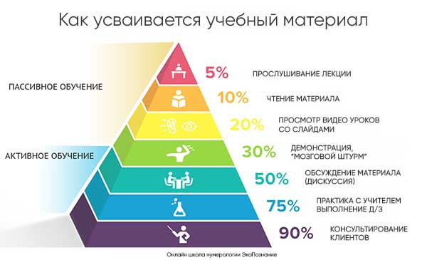 Обучение нумерологии с учителем
